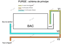 Les changements d'eau